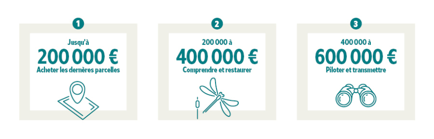 200 000 &euro; : acheter les derni&egrave;res parcelles / 400 000 &euro; : comprendre et restaurer / 600 000 &euro; : piloter et transmettre