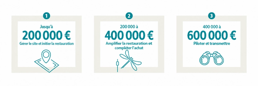 Jusqu'&agrave; 200 000 &euro; : g&eacute;rer le site et initier la restauration / 200 000 &agrave; 400 000 &euro; : amplifier la restauration et compl&eacute;ter l'achat / 400 000 &agrave; 600 000 &euro; : piloter et transmettre