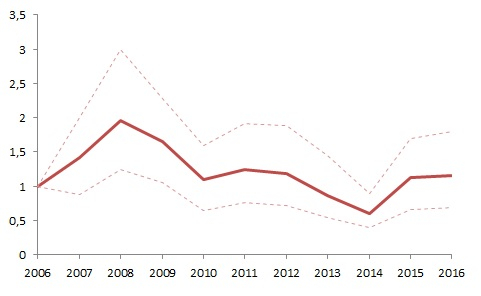Evolution des effectifs de la Linotte mélodieuse en Île-de-France entre 2006 et 2016 d'après les données de l'Observatoire Régional des Oiseaux Communs Graphique