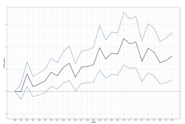 Fig.1 Indice de densité de la Perruche à collier dans Bruxelles-Capitale de 1992 à 2018 (Paquet et all. 2018)