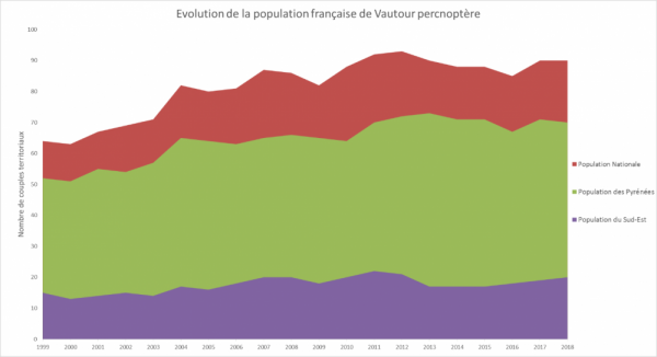 Evolution de la population française de vautours percnoptères entre 1999 et 2018