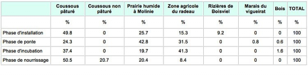 Proportions d'utilisation des milieux de chasse au cours des différentes phases de la reproduction (Pilard, 1999, inédit)