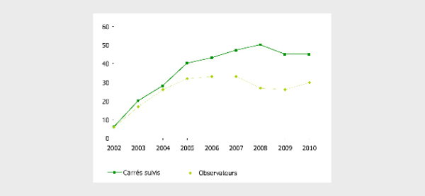 &Eacute;volution du nombre d'observateurs et de carr&eacute;s suivis dans le cadre de l'OROC