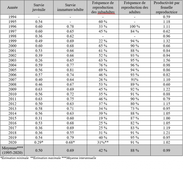 Paramètres de la dynamique de population de Crau 1994-2020