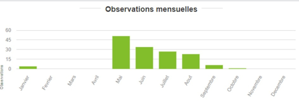Observations mensuelles du Demi-Argus en Ile-de-France (Source : Agence régionale de la biodiversité)
