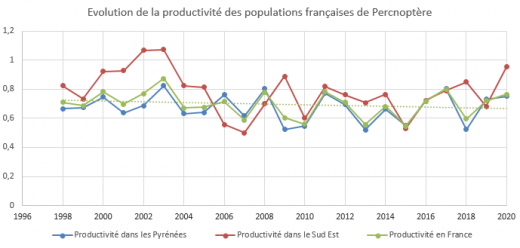 Evolution de la productivité des populations françaises de vautours percnoptère
