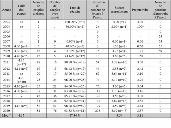 Paramètres reproducteurs de la population de la plaine audoise 2003-2020