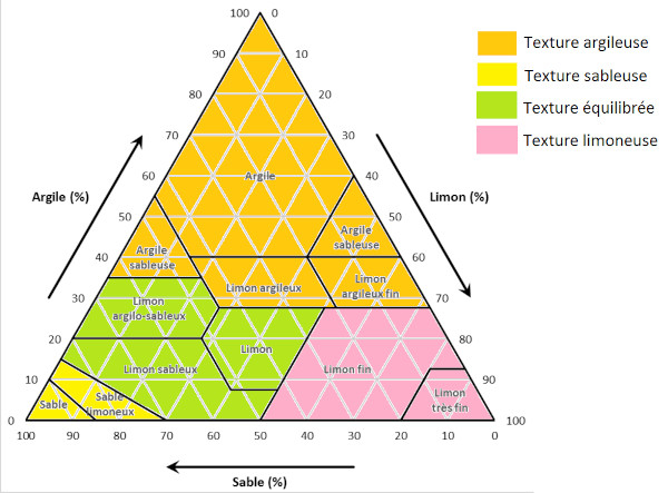 Triangle des textures du sol