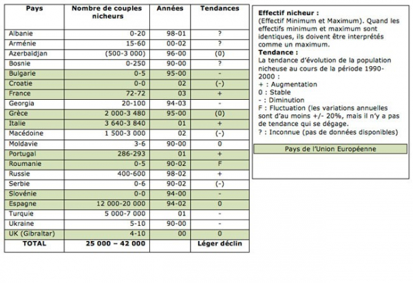 Tableau des effectifs et tendances dans les pays européens (d’après BirdLife International, 2004)