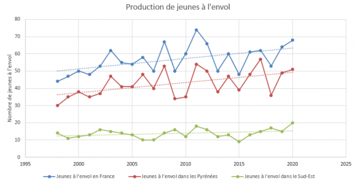 Evolution de la production de jeunes à l'envol