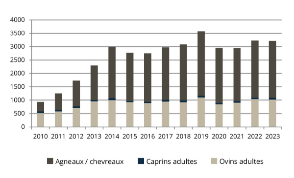 Vautours et pastoralisme : collecte cadavres de 2010 à 2023