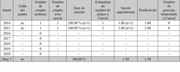 Paramètres reproducteurs du couple gardois en 2014 & 2015