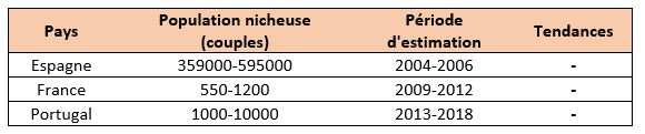 Estimation des effectifs nicheurs (nbr de couples) et des tendances de population à court terme de Pie-grièche méridionale dans les différents pays d’Europe. Pour l’estimation des tendances « + » correspond à une augmentation, « - » : diminution, « 0 » : stabilité (variation de +/- 20%) et « ? » : inconnu (données insuffisantes). En orange figurent les pays appartenant à l’Union Européenne.