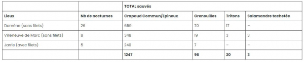 Bilan des chiffres des campagnes de sauvetages nocturnes