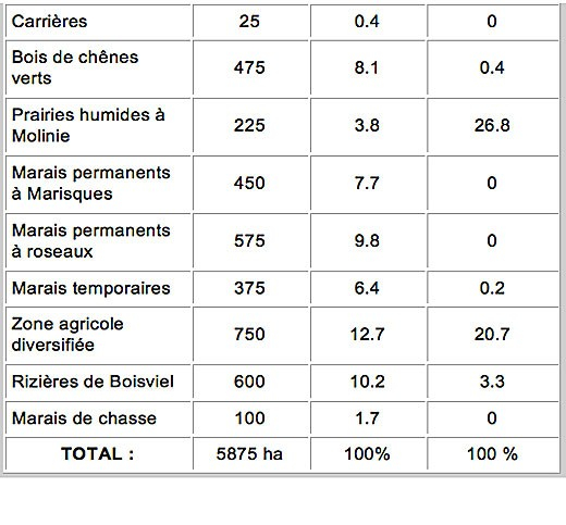 Utilisation des différents milieux disponibles par les Faucons crécerellettes adultes durant la saison de reproduction en plaine de Crau (Pilard, 1999, inédit)