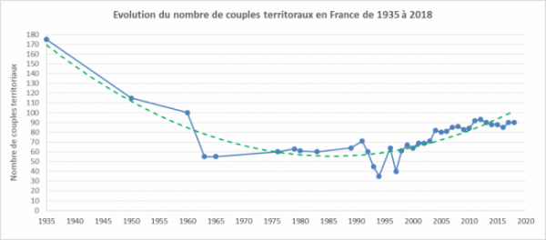Evolution du nombre de couples territoriaux en France de 1935 à 2018