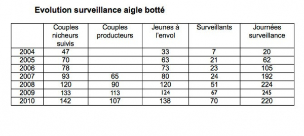 Suivi de la reproduction Aigle botté, 2004 à 2010. Les cahiers de la surveillance. Réseau aigle botté/LPO mission rapaces