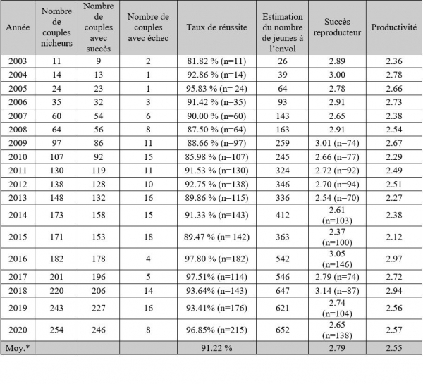 Paramètres reproducteurs de la population centre héraultaise 2003-2020