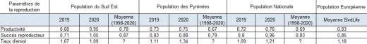 Paramètres de la reproduction comparés pour 2019-2020