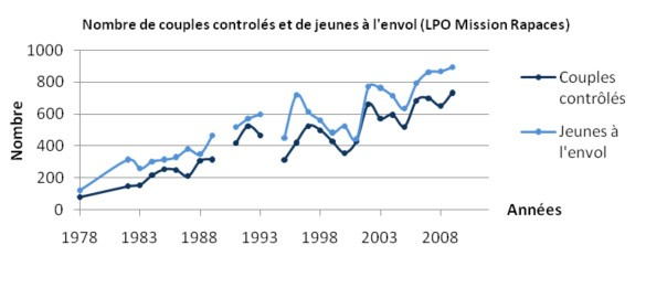 Nombre de couples controlés et de jeunes à l'envol entre 1978 et 2008