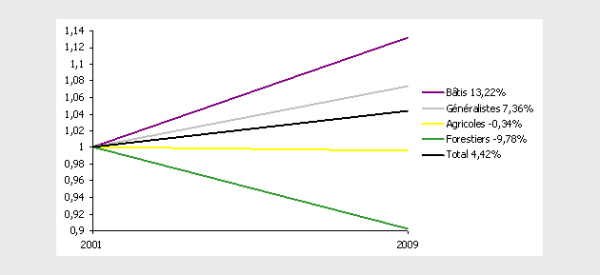 &Eacute;volution des indicateurs &laquo; habitats &raquo; en &Icirc;le-de-France entre 2001 et 2009