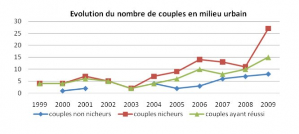 Évolution du nombre de couples en milieu urbain entre 1999 et 2009