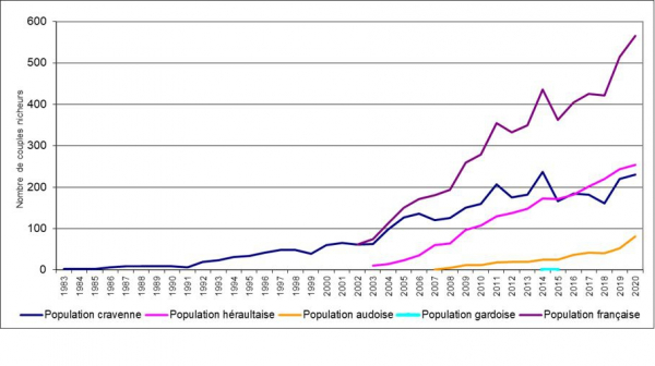 Evolution des effectifs des différentes pouplations françaises depuis 1983