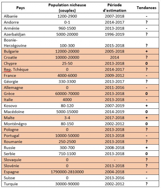 Estimation des effectifs nicheurs (nbr de couples) et des tendances de population de Pie-grièche à tête rousse dans les différents pays d’Europe. Pour l’estimation des tendances « + » correspond à une augmentation, « - » : diminution, « 0 » : stabilité (variation de +/- 20%) et « ? » : inconnu (pas de données disponibles). En orange figurent les pays appartenant à l’Union Européenne.