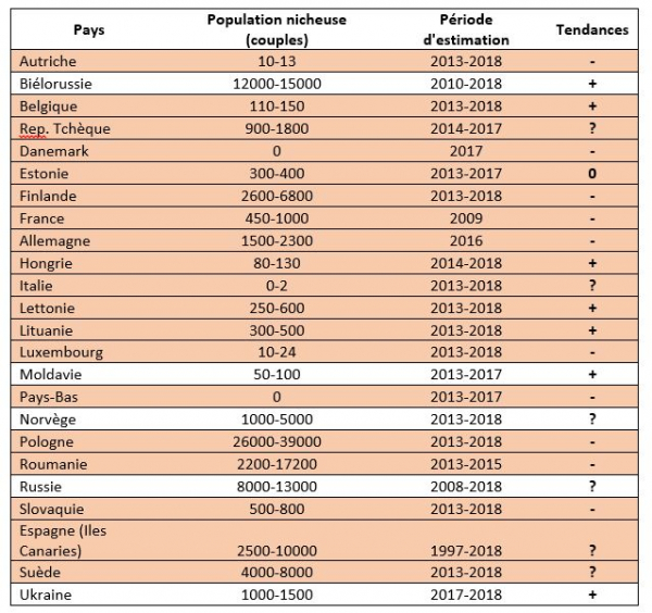 Estimation des effectifs nicheurs (nbr de couples) et des tendances de population à court terme de Pie-grièche grise dans les différents pays d’Europe. Pour l’estimation des tendances « + » correspond à une augmentation, « - » : diminution, « 0 » : stabilité (variation de +/- 20%) et « ? » : inconnu (données insuffisantes). En orange figurent les pays appartenant à l’Union Européenne.