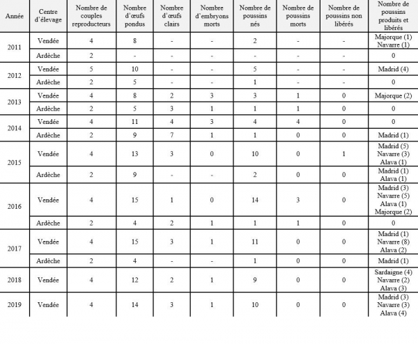 Résultats 2011-2019 de la reproduction de l’Aigle de Bonelli en captivité dans les deux centres français