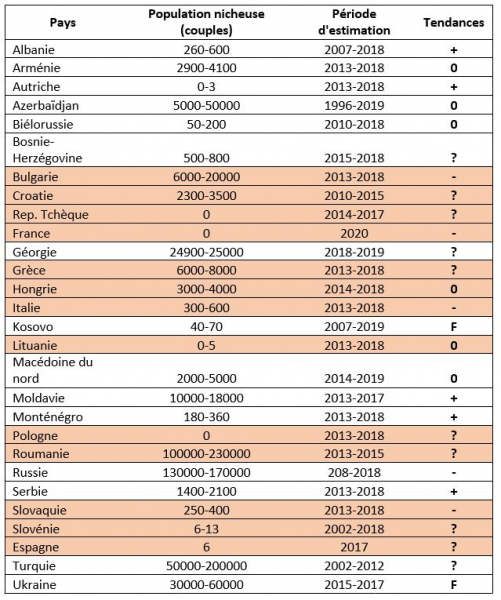 Estimation des effectifs nicheurs (nbr de couples) et des tendances de population à court terme de Pie-grièche à poitrine rose dans les différents pays d’Europe. Pour l’estimation des tendances « + » correspond à une augmentation, « - » : diminution, « 0 » : stabilité (variation de +/- 20%), « F » : fluctuant et « ? » : inconnu (données insuffisantes). En orange figurent les pays appartenant à l’Union Européenne.