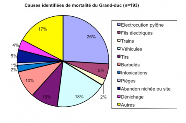Causes de mortalité du Grand-duc. Source : réseau Grand-duc, 2011.