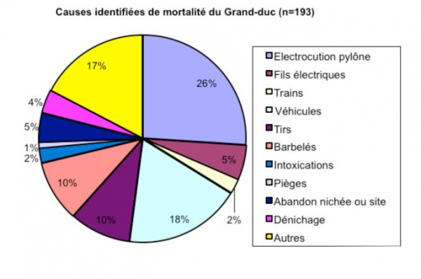 Causes de mortalité du Grand-duc. Source : réseau Grand-duc, 2011.