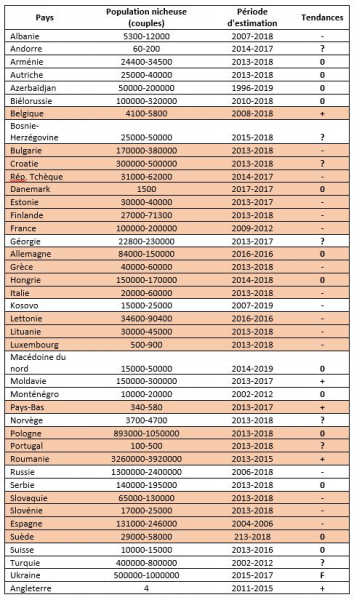 Estimation des effectifs nicheurs (nbr de couples) et des tendances de population à court terme de Pie-grièche écorcheur dans les différents pays d’Europe. Pour l’estimation des tendances « + » correspond à une augmentation, « - » : diminution, « 0 » : stabilité (variation de +/- 20%) et « ? » : inconnu (données insuffisantes). En orange figurent les pays appartenant à l’Union Européenne.