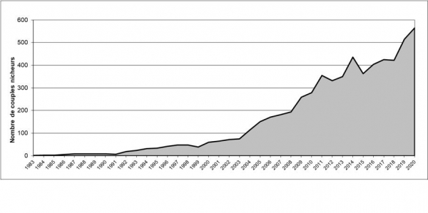 Evolution de la population française depuis 1983