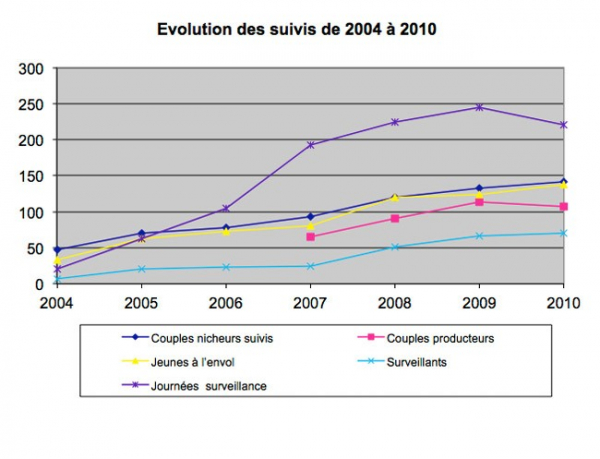 Evolution des suivis de l’aigle botté de 2004 à 2010. Les cahiers de la surveillance. Réseau aigle botté/LPO mission rapaces.