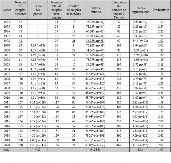 Paramètres reproducteurs de la population de Crau 1994-2020